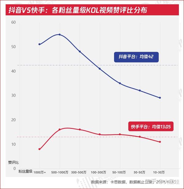 抖音粉丝等于快手多少粉丝